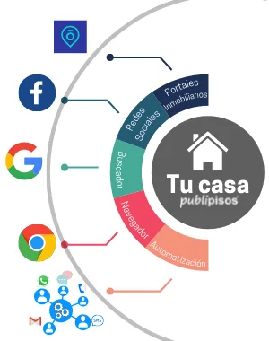 Esquema de difusión de una vivienda en venta en Madrid por Google, portales inmobiliarios y redes sociales: inmobiliaria nativa digital